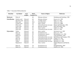 36

Table 5 Enzymatic MAG production
Reaction

Acyl donor

Hydroysis

Palm oil

Esterification

Palmitic acid
Decanoic acid
Oleic acid
Linoleic acid
Oleic acid
Lauric acid
Oleic acid
Oleic acid

Glycerolysis

Acyl
aceptor

MAG
Content (%)

Source of lipase

Reference

80

Rhizopus delemar

Holmberg and Osterberg, 1988

Glycerol
Glycerol
Glycerol
Glycerol
Glycerol
Glycerol
Glycerol
Glycerol

60
18
98.5
30
70
60
42
44

Rhizopus delemar
Candida rugosa
Penicillium sp.
Mucor miehei
Chromobacterium viscosum
Rhizopus delemar
Mucor miehei
Chromobacterium viscosum

Kwon et al., 1995
Padt et al., 1992
Akoh et al., 1992
Arcos et al., 2000
Berger and Schneider, 1992
Hays and Gulari, 1991
Singh et al., 1994
Hoq et al., 1984

Tallow
Olive oil
Trilaurin
Butter oil
Triolein
Olive oil
Palm oil
Tallow
Rapseed oil

Glycerol
Glycerol
Glycerol
Glycerol
Glycerol
Glycerol
Glycerol
Glycerol
Glycerol

35
90
99
61
96
83
68
72
28

Mucor miehei
Pseudomonas sp.
Pseudomonas cepacia
Pseudomonas sp.
Chromobacterium viscosum
Chromobacterium viscosum
Pseudomonas fluorescens
Chromobacterium viscosum
Mucor miehei

Plam oil
Butter oil

Glycerol
Glycerol

79
22

Pseudomonas sp.
Pseudomonas sp.

Stevenson et al., 1993
Rosu et al., 1997
Bornscheuer et al., 1994
Yang and Parkin, 1994
Bornscheuer and Yamane, 1994
Chang et al., 1991
McNeill et al., 1991
McNeill et al., 1990
Elfman-Borjesson and Harrod,
1999
Hongpattarakere, 2001
Garcia et al., 1996

 