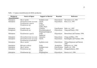 37

Table 4 Lipases immobilization for MAG production
Method of
immobilization
Adsorption
Adsorption

Source of lipase
Mucor miehei
Chromobacterium viscosum
Pseudomonas cepacia
Pseudomonas sp.

Adsorption
Entrapment

Candida rugosa
Pseudomonas sp.

Adsorption

Pseudomonas cepacia

Adsorption
Adsorption
Adsorption

Chromobacterium viscosum
Chromobacterium viscosum
Pseudomonas pseudoalkali
Mucor miehei

Adsorption
Adsorption
Adsorption

Rhizopus arrhizus
Mucor miehei
Pseudomonas sp.

Adsorption

Pseudomonas sp.

Support or Barrier

Reaction

Reference

Synthetic resin
CaCO3
Celite
Ca2P2O7
CaSO4.2H2O
Cellulose
Polyethaleneglycol
Polypropyleneglycol
Celite
Sepharose
Liposome
CaCO3

Glycerolysis
Glycerolysis

Stevenson et al., 1993
Rosu et al., 1997

Esterification
Glycerolysis

Padt et al., 1992
Yang and Parkin, 1994

Glycerolysis

Bornscheuer and Yamane, 1994

Glycerolysis
Glycerolysis

Chang and Rhee, 1991
Kamlangdee and Yamane, 1996

Synthetic resin

Glycerolysis

Celite
Synthetic resin
CaCO3
Celite
Polypropylene

Alcoholysis
Esterification
Glycerolysis

Elfman-Borjesson and Harrod,
1999
Millqvist et al., 1994
Singh et al., 1994
Hongpattarakeree, 2001

Glycerolysis

Garcia et al., 1996

 