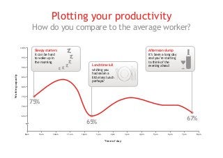 8am
65%
70%
80%
75%
85%
90%
95%
100%
9am 10am 11am 12pm 1pm 2pm
Time of day
Workingcapacity
3pm 4pm 5pm 6pm 7pm 8pm
75%
65%
67%
Plotting your productivity
How do you compare to the average worker?
Sleepy starters
it can be hard
to wake up in
the morning
Lunchtime lull
wishing you
had eaten a
little less lunch
perhaps?
Afternoon slump
it’s been a long day
and you’re starting
to think of the
evening ahead
 