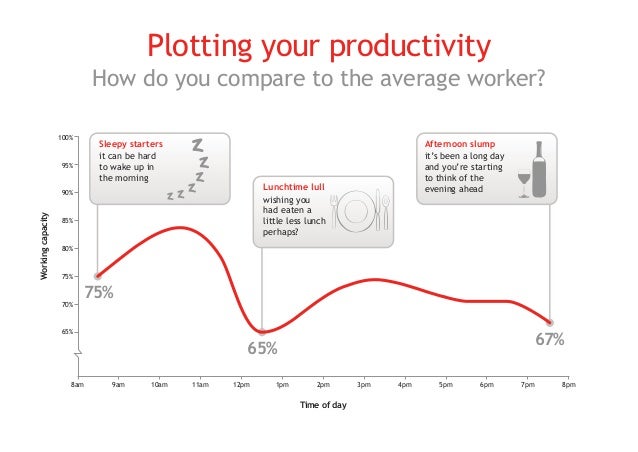 Productivity Chart