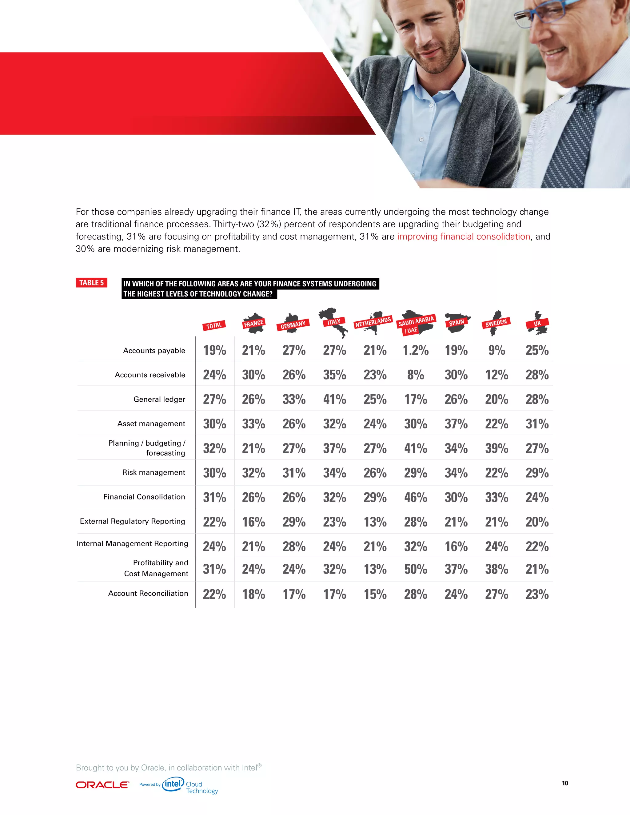 For those companies already upgrading their finance IT, the areas currently undergoing the most technology change
are traditional finance processes. Thirty-two (32%) percent of respondents are upgrading their budgeting and
forecasting, 31% are focusing on profitability and cost management, 31% are improving financial consolidation, and
30% are modernizing risk management.
TABLE 5
THE HIGHEST LEVELS OF TECHNOLOGY CHANGE?
Accounts payable
General ledger
19%
24%
27%
TOTAL
IN WHICH OF THE FOLLOWING AREAS ARE YOUR FINANCE SYSTEMS UNDERGOING
Accounts receivable
Asset management
Planning / budgeting /
forecasting
Profitability and
Cost Management
Financial Consolidation
Risk management
External Regulatory Reporting
Internal Management Reporting
Account Reconciliation
30%
32%
31%
22%
24%
31%
22%
UK
25%
28%
28%
29%
27%
24%
20%
22%
21%
23%
31%
GERMANY
27%
26%
33%
31%
27%
26%
29%
28%
24%
17%
26%
21%
30%
26%
FRANCE
32%
21%
26%
16%
21%
24%
18%
33%
27%
35%
41%
ITALY
34%
37%
32%
23%
24%
32%
17%
32%
19%
30%
26%
SPAIN
34%
34%
30%
21%
16%
37%
24%
37%30%
SWEDEN
9%
12%
20%
22%
39%
33%
21%
24%
38%
27%
22%
1.2%
8%
17%
SAUDI ARABIA
/ UAE
29%
41%
46%
28%
32%
50%
28%
30%
NETHERLANDS
21%
23%
25%
26%
27%
29%
13%
21%
13%
15%
24%
Brought to you by Oracle, in collaboration with Intel®
10
 