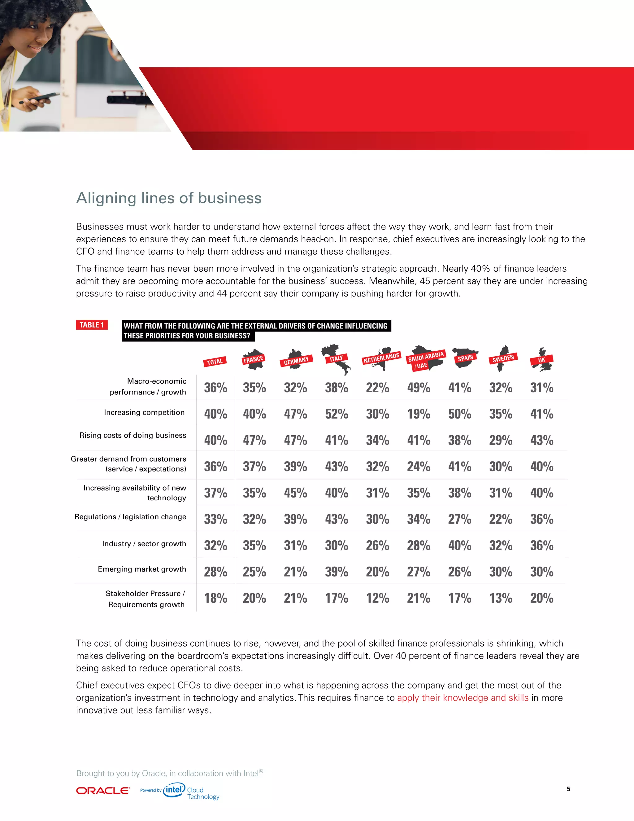 THESE PRIORITIES FOR YOUR BUSINESS?
TABLE 1
Macro-economic
performance / growth
Rising costs of doing business
Greater demand from customers
(service / expectations)
Increasing availability of new
technology
36%
40%
40%
36%
TOTAL
WHAT FROM THE FOLLOWING ARE THE EXTERNAL DRIVERS OF CHANGE INFLUENCING
Regulations / legislation change
Industry / sector growth
Emerging market growth
37%
33%
32%
UK
31%
41%
43%
40%
40%
36%
36%
30%
20%
GERMANY
32%
47%
47%
39%
45%
39%
31%
21%
21%
35%
40%
47%
37%
FRANCE
35%
32%
35%
25%
20%Stakeholder Pressure /
Requirements growth
Increasing competition
28%
18%
49%
19%
41%
24%
35%
34%
28%
27%
21%
SAUDI ARABIA
/ UAE
38%
52%
41%
43%
40%
43%
30%
39%
17%
ITALY SWEDEN
32%
35%
29%
30%
31%
22%
32%
30%
13%
41%
50%
38%
41%
38%
27%
40%
26%
17%
SPAIN
NETHERLANDS
22%
30%
34%
32%
31%
30%
26%
20%
12%
Aligning lines of business
Businesses must work harder to understand how external forces affect the way they work, and learn fast from their
experiences to ensure they can meet future demands head-on. In response, chief executives are increasingly looking to the
CFO and finance teams to help them address and manage these challenges.
The finance team has never been more involved in the organization’s strategic approach. Nearly 40% of finance leaders
admit they are becoming more accountable for the business’ success. Meanwhile, 45 percent say they are under increasing
pressure to raise productivity and 44 percent say their company is pushing harder for growth.
The cost of doing business continues to rise, however, and the pool of skilled finance professionals is shrinking, which
makes delivering on the boardroom’s expectations increasingly difficult. Over 40 percent of finance leaders reveal they are
being asked to reduce operational costs.
Chief executives expect CFOs to dive deeper into what is happening across the company and get the most out of the
organization’s investment in technology and analytics. This requires finance to apply their knowledge and skills in more
innovative but less familiar ways.
Brought to you by Oracle, in collaboration with Intel®
5
 