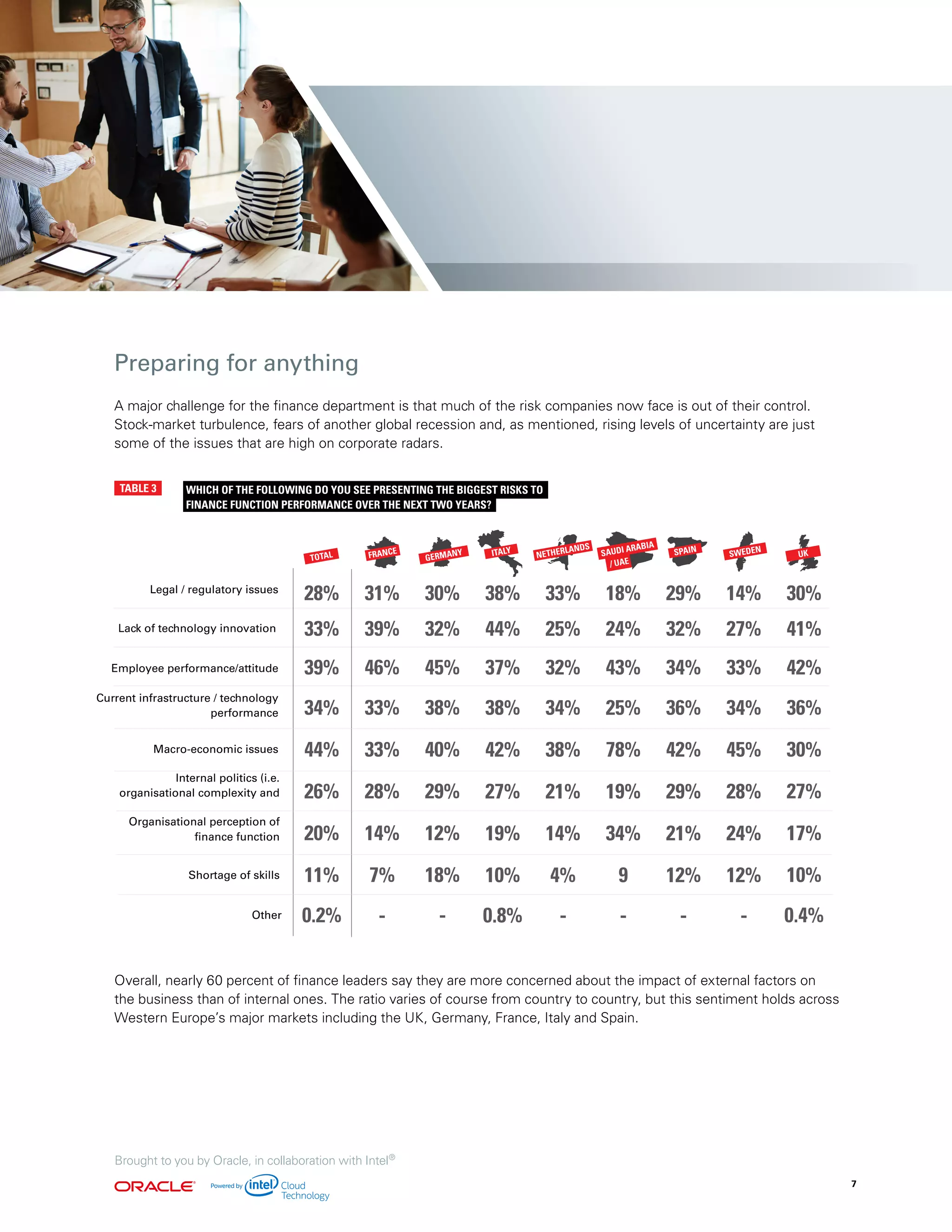 Overall, nearly 60 percent of finance leaders say they are more concerned about the impact of external factors on
the business than of internal ones. The ratio varies of course from country to country, but this sentiment holds across
Western Europe’s major markets including the UK, Germany, France, Italy and Spain.
FINANCE FUNCTION PERFORMANCE OVER THE NEXT TWO YEARS?
TABLE 3
Legal / regulatory issues
Employee performance/attitude
Current infrastructure / technology
performance
Macro-economic issues
28%
33%
39%
34%
TOTAL
WHICH OF THE FOLLOWING DO YOU SEE PRESENTING THE BIGGEST RISKS TO
44%
Lack of technology innovation
Organisational perception of
finance function 20%
Shortage of skills 11%
Other 0.2%
Internal politics (i.e.
organisational complexity and
UK
30%
41%
42%
36%
30%
17%
10%
0.4%
27%
GERMANY
30%
32%
45%
38%
40%
12%
18%
-
29%
31%
39%
46%
33%
FRANCE
33%
14%
7%
-
28%
38%
44%
37%
38%
42%
ITALY
19%
10%
0.8%
27%
29%
32%
34%
36%
42%
SPAIN
21%
12%
-
29%26%
SWEDEN
14%
27%
33%
34%
45%
24%
12%
-
28%
18%
24%
43%
25%
78%
SAUDI ARABIA
/ UAE
34%
9
-
19%
NETHERLANDS
33%
25%
32%
34%
38%
14%
4%
-
21%
Preparing for anything
A major challenge for the finance department is that much of the risk companies now face is out of their control.
Stock-market turbulence, fears of another global recession and, as mentioned, rising levels of uncertainty are just
some of the issues that are high on corporate radars.
Brought to you by Oracle, in collaboration with Intel®
7
 