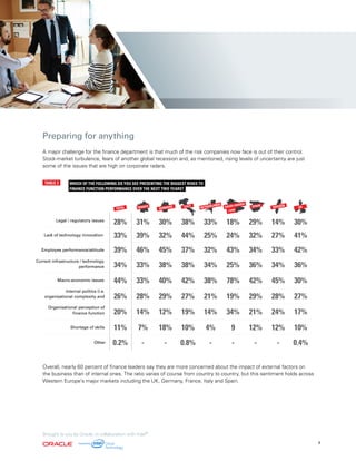 Overall, nearly 60 percent of finance leaders say they are more concerned about the impact of external factors on
the business than of internal ones. The ratio varies of course from country to country, but this sentiment holds across
Western Europe’s major markets including the UK, Germany, France, Italy and Spain.
FINANCE FUNCTION PERFORMANCE OVER THE NEXT TWO YEARS?
TABLE 3
Legal / regulatory issues
Employee performance/attitude
Current infrastructure / technology
performance
Macro-economic issues
28%
33%
39%
34%
TOTAL
WHICH OF THE FOLLOWING DO YOU SEE PRESENTING THE BIGGEST RISKS TO
44%
Lack of technology innovation
Organisational perception of
finance function 20%
Shortage of skills 11%
Other 0.2%
Internal politics (i.e.
organisational complexity and
UK
30%
41%
42%
36%
30%
17%
10%
0.4%
27%
GERMANY
30%
32%
45%
38%
40%
12%
18%
-
29%
31%
39%
46%
33%
FRANCE
33%
14%
7%
-
28%
38%
44%
37%
38%
42%
ITALY
19%
10%
0.8%
27%
29%
32%
34%
36%
42%
SPAIN
21%
12%
-
29%26%
SWEDEN
14%
27%
33%
34%
45%
24%
12%
-
28%
18%
24%
43%
25%
78%
SAUDI ARABIA
/ UAE
34%
9
-
19%
NETHERLANDS
33%
25%
32%
34%
38%
14%
4%
-
21%
Preparing for anything
A major challenge for the finance department is that much of the risk companies now face is out of their control.
Stock-market turbulence, fears of another global recession and, as mentioned, rising levels of uncertainty are just
some of the issues that are high on corporate radars.
Brought to you by Oracle, in collaboration with Intel®
7
 