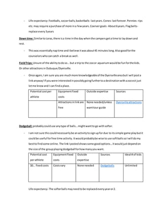 - Life expectancy: Footballs,soccerballs,basketballs- lastyears.Cones- lastforever.Pennies- rips
etc.may require apurchase of more ina few years.Coervergoals- About6years.Flagbelts-
replace every3years
Down time: SimilartoLoras,there isa time inthe day whenthe campersgeta time to laydownand
rest.
- Thiswas essentiallynaptime andIbelieve itwasabout45 minuteslong.Alsogoodforthe
counselorswhocancatch a breakas well.
FieldTrips: Unsure of the abilitytodoso… but a trip to the zooor aquariumwouldbe funforthe kids.
Or otherattractionsin Dubuque/Dyersville.
- Once again,I am sure youare muchmore knowledgeableof the DyersvilleareabutI will posta
linkanyway!If youwere interestedinpossiblygoingfurthertoa destinationwithazooect just
letme knowand I can finda place.
Potential costper
athlete
Equipmentfixed
costs
Outside expertise Sources
Attractionsinlinkare
free
None needed/unless
wanttour guide
Dyersvilleattractions
Dodgeball:probablycoulduse anytype of balls…mightwantto go withsofter.
- I am not sure thiscouldnecessarilybe anactivitytosignupfor due to itssimple game playbutit
couldbe useful forfree time activity. Itwouldprobablybe wise to use softballssoI will domy
bestto findsome online. The linkIpostedshowssome goodoptions…itwouldjustdependon
the size of the groupplayingdodgeballforhow manyyouwant.
Potential cost
perathlete
Equipmentfixed
costs
Outside
expertise
Sources Ideal # of kids
$0… fixedcosts Costsvary None needed Dodgeballs Unlimited
Life expectancy- The softerballsmayneedtobe replacedeveryyearor2.
 