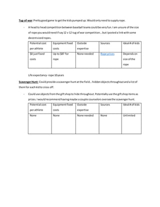 Tug-of-war:Prettygoodgame to getthe kidspumpedup.Wouldonlyneedtosupplyrope.
- A headto headcompetitionbetweenbaseball teamscouldbe veryfun.Iam unsure of the size
of rope youwouldneedif say12 v 12 tug of war competition…butIposteda linkwithsome
decentsizedropes.
Potential cost
perathlete
Equipmentfixed
costs
Outside
expertise
Sources Ideal # of kids
$0 justfixed
costs
Up to $87 for
rope
None needed Rope prices Dependson
size of the
rope
Life expectancy- rope 10years
ScavengerHunt: Couldprovide ascavengerhuntat the field…hiddenobjectsthroughoutandalistof
themfor eachkidto cross off.
- Coulduse objectsfromthe giftshopto hide throughout.Potentiallyuse the giftshopitemsas
prizes. Iwouldrecommend havingmaybe acouple counselorsoverseethe scavengerhunt.
Potential cost
perathlete
Equipmentfixed
costs
Outside
expertise
Sources Ideal # of kids
None None None needed None Unlimited
 