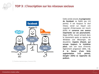 TOP 3 : L’inscription sur les réseaux sociaux

+9 point (*)

+3 points (*)

63%
47%

2

36%

3

Cette année encore, la progression
de Facebook ne faiblit pas (+9
points). Il est toujours le seul
réseau social sur lequel une
majorité d’internautes est inscrit
(63%) et conserve une avance
importante sur ses poursuivants.
Skype (47%), nouvel arrivant dans
le classement après sa reprise de
Windows Live Messenger, est
deuxième. Copains d’avant, qui
occupe toujours la troisième
place, voit son taux d’inscrits
légèrement progresser (36%, +3).
A
la
faveur d’une
forte
augmentation
(+11
points),
Google+ (32%) se rapproche du
podium.

(*) Évolution observée depuis l’automne 2012.

10
Connection creates value

 