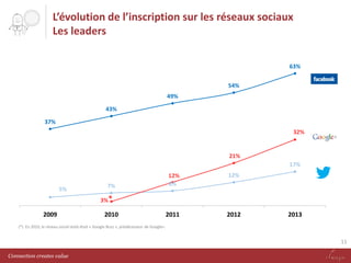 L’évolution de l’inscription sur les réseaux sociaux
Les leaders
63%
54%
49%
43%

37%
32%

21%
17%

5%

7%

12%
8%

12%

2011

2012

3%*

2009

2010

2013

(*) En 2010, le réseau social testé était « Google Buzz », prédécesseur de Google+.

11
Connection creates value

 