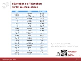 L’évolution de l’inscription
sur les réseaux sociaux
RANG
1 (=)
2 (NP)
3 (=)
4 (+2)
5 (-1)
6 (-1)
7 (+2)
8 (-1)
9 (-1)
10 (+2)
11 (-1)
12 (-1)
13 (=)
14 (+2)
15 (+4)
17 (-3)
16 (-1)
19 (-1)
18 (+12)
20 (+16)
21 (+13)
22 (=)
23 (-6)
24 (-4)
25 (-4)

Connection creates value

RESEAU
Facebook
Skype
Copains d'avant
Google+
Deezer
Youtube
Twitter
Picasa
Trombi
LinkedIn
Viadeo
Dailymotion
Badoo
Spotify
Instagram
Skyblog
MySpace
Netlog
Soundcloud
Pinterest
Tumblr
Flickr
Hi5
Overblog
Wat TV

SCORE en % (*)
63 (+9)
47 (NP)
36 (+3)
32 (+11)
28 (+3)
27 (+3)
17 (+5)
16 (+1)
14 (=)
14 (+5)
12 (+1)
9 (=)
7 (+1)
6 (+2)
6 (+3)
6 (=)
5 (=)
4 (+1)
3 (+2)
3 (+2)
3 (+2)
3 (+1)
2 (-1)
2 (=)
2 (=)

(*) Évolution observée depuis l’automne 2012.
(NP) Item non posé en 2012.
Seuls les 25 premiers réseaux sociaux du classement sont indiqués.

POUR CONNAITRE
LE CLASSEMENT
DÉTAILLÉ,
FLASHEZ-MOI !

12

 