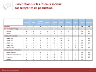 L’inscription sur les réseaux sociaux
par catégories de population

Facebook

Skype

Copains
d'avant

Google+

Youtube

Deezer

Twitter

Picasa

Trombi

LinkedIn

63

47

36

32

27

28

17

16

14

14

Homme

60

50

33

38

32

30

20

18

13

17

Femme

66

44

39

27

23

27

14

14

16

12

18 à 24 ans

86

63

17

40

56

43

31

13

7

21

25 à 34 ans

72

49

38

32

33

38

20

16

10

17

35 à 49 ans

64

40

43

29

27

31

16

12

17

14

50 à 64 ans

52

43

36

30

17

20

12

16

17

9

65 ans et plus

46

49

35

33

12

12

10

26

17

12

Cadres supérieurs

73

57

36

37

37

38

25

22

13

35

Professions intermédiaires

60

43

42

29

25

32

16

10

15

13

Employés

65

41

37

28

32

34

13

11

14

10

Ouvriers

66

39

32

32

29

27

14

10

15

3

ENSEMBLE
SEXE DE L'INTERVIEWE(E)

AGE DE L'INTERVIEWE(E)

PROFESSION DE L'INTERVIEWE

13
Connection creates value

 