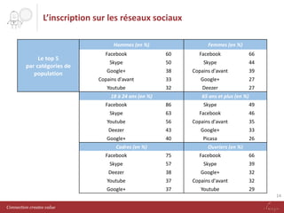 L’inscription sur les réseaux sociaux
Hommes (en %)

Femmes (en %)

Facebook

60

Facebook

66

Skype

50

Skype

44

Google+

38

Copains d'avant

39

Copains d'avant

33

Google+

27

Youtube

Le top 5
par catégories de
population

32

Deezer

27

18 à 24 ans (en %)

65 ans et plus (en %)

Facebook

86

Skype

49

Skype

63

Facebook

46

Youtube

56

Copains d'avant

35

Deezer

43

Google+

33

Google+

40

Picasa

26

Cadres (en %)

Ouvriers (en %)

Facebook

75

Facebook

66

Skype

57

Skype

39

Deezer

38

Google+

32

Youtube

37

Copains d'avant

32

Google+

37

Youtube

29
14

Connection creates value

 
