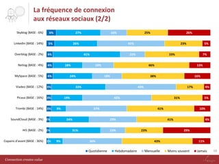 La fréquence de connexion
aux réseaux sociaux (2/2)
Skyblog (BASE : 6%)

6%

LinkedIn (BASE : 14%)

5%

Overblog (BASE : 2%)

4%

Netlog (BASE : 4%)

4%

MySpace (BASE : 5%)

4%

Viadeo (BASE : 12%)

3%

Picasa (BASE : 16%)

3%

Trombi (BASE : 14%)

3%

27%
26%

18%

33%

18%

7%
13%

38%

16%

43%

19%

17%

42%

9%

5%

46%

31%

37%
24%
31%

15%
36%

10%
41%

23%

4%
29%

43%

Hebdomadaire

4%
5%

41%
29%

Quotidienne
Connection creates value

23%

19%

33%

9%

26%

15%

24%

Hi5 (BASE : 2%) 2%
1%

25%
41%

41%

SoundCloud (BASE : 3%) 2%

Copains d'avant (BASE : 36%)

16%

Mensuelle

11%

Moins souvent

Jamais

16

 