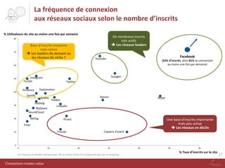 La fréquence de connexion
aux réseaux sociaux selon le nombre d’inscrits
% Utilisateurs du site au moins une fois par semaine

De nombreux inscrits
très actifs
 Les réseaux leaders

80

Base d’inscrits moyenne
mais active
 Les leaders de demain ou
les réseaux de niche ?

70

Facebook

Youtube

(63% d’inscrits, dont 81% se connectant
au moins une fois par semaine)

60

Google+

Instagram
Tumblr

50

Dailymotion

Pinterest

40

Twitter

Spotify

Badoo

Skyblog

30

MySpace
SoundCloud
Netlog

20

Deezer

Viadeo

Skype

LinkedIn

Picasa

Une base d’inscrits importante
mais peu active
 Les réseaux en déclin

Flickr

Copains d'avant

Trombi

10

0
0

10

20

30

Les réseaux et medias sociaux avec 2% ou moins d’inscrits ne figurent pas sur ce mapping

Connection creates value

40

50

60

% Taux d’inscrits sur le site

17

 