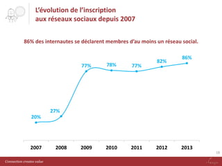 L’évolution de l’inscription
aux réseaux sociaux depuis 2007
86% des internautes se déclarent membres d’au moins un réseau social.

77%

78%

77%

2009

2010

2011

82%

86%

27%
20%

2007

2008

2012

2013
18

Connection creates value

 