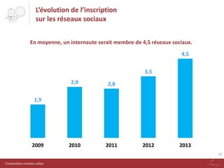 L’évolution de l’inscription
sur les réseaux sociaux
En moyenne, un internaute serait membre de 4,5 réseaux sociaux.
4,5
3,5
2,9

2,8

2010

2011

1,9

2009

2012

2013
19

Connection creates value

 