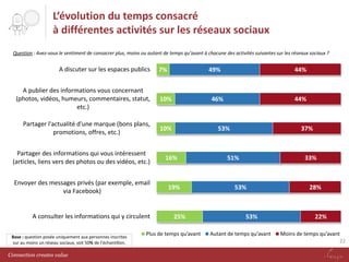 L‘évolution du temps consacré
à différentes activités sur les réseaux sociaux
Question : Avez-vous le sentiment de consacrer plus, moins ou autant de temps qu’avant à chacune des activités suivantes sur les réseaux sociaux ?

A discuter sur les espaces publics

7%

49%

A publier des informations vous concernant
(photos, vidéos, humeurs, commentaires, statut,
etc.)

10%

Partager l'actualité d'une marque (bons plans,
promotions, offres, etc.)

10%

Partager des informations qui vous intéressent
(articles, liens vers des photos ou des vidéos, etc.)
Envoyer des messages privés (par exemple, email
via Facebook)

A consulter les informations qui y circulent
Base : question posée uniquement aux personnes inscrites
sur au moins un réseau sociaux, soit 50% de l’échantillon.

Connection creates value

44%

46%

44%

53%

16%

19%

25%

Plus de temps qu’avant

37%

51%

33%

53%

53%
Autant de temps qu’avant

28%

22%
Moins de temps qu’avant
22

 