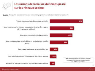 Les raisons de la baisse du temps passé
sur les réseaux sociaux
Question : Pour quelles raisons consacrez-vous moins de temps qu’avant aux activités sur les réseaux sociaux ?

Vous craignez pour vos données personnelles

60%

Vous trouvez que les réseaux sociaux sont devenus des espaces
où il y a trop de publicité

44%

Vous avez moins de temps à y consacrer

41%

Vous avez davantage besoin d'être en contact direct avec les
autres

33%

Les réseaux sociaux ne se renouvellent pas

Vous aviez le sentiment d'être devenu accro à ces réseaux

15%

12%
Base : Personnes déclarant consacré moins de
temps aux activités sur les réseaux sociaux,
soit 50% de l’échantillon.

Vos amis ne sont pas ou ne sont plus sur ces réseaux sociaux

9%
23

Connection creates value

 