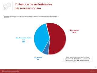 L’intention de se désinscrire
des réseaux sociaux
Question : Envisagez-vous de vous désinscrire des réseaux sociaux dont vous êtes membre ?

Non, aucun
56%
Oui, de certains d’entre
eux
38%

Oui, de tous
6%

Base : question posée uniquement aux
personnes étant inscrites sur au moins un
réseau social, soit 86% de l’échantillon.

24
Connection creates value

 