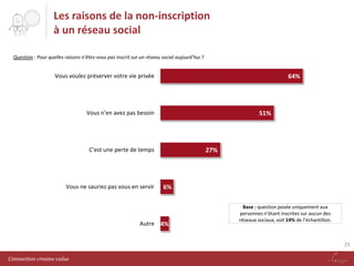 Les raisons de la non-inscription
à un réseau social
Question : Pour quelles raisons n’êtes-vous pas inscrit sur un réseau social aujourd’hui ?

Vous voulez préserver votre vie privée

64%

Vous n'en avez pas besoin

51%

C'est une perte de temps

Vous ne sauriez pas vous en servir

27%

6%

Autre 4%

Base : question posée uniquement aux
personnes n’étant inscrites sur aucun des
réseaux sociaux, soit 14% de l’échantillon.

25
Connection creates value

 