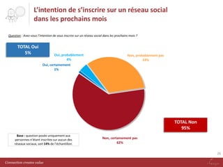 L’intention de s’inscrire sur un réseau social
dans les prochains mois
Question : Avez-vous l’intention de vous inscrire sur un réseau social dans les prochains mois ?

TOTAL Oui
5%

Oui, probablement
4%
Oui, certainement
1%

Non, probablement pas
33%

TOTAL Non
95%
Base : question posée uniquement aux
personnes n’étant inscrites sur aucun des
réseaux sociaux, soit 14% de l’échantillon.

Non, certainement pas
62%
26

Connection creates value

 