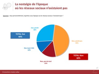 La nostalgie de l’époque
où les réseaux sociaux n’existaient pas
Question : Vous personnellement, regrettez-vous l’époque où les réseaux sociaux n’existaient pas ?

Oui, plutôt
28%

TOTAL Oui
40%
Non, plutôt pas
45%
Oui, tout à fait
12%

TOTAL Non
60%
Non, pas du tout
15%
27
Connection creates value

 