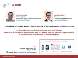 Contacts

Frédéric MICHEAU

Raphaël BERGER

Directeur Adjoint
Département Opinion et Stratégies d’entreprise
frederic.micheau@ifop.com

Directeur
Département Média & Numérique
raphael.berger@ifop.com

L’Observatoire des Réseaux Sociaux évalue la notoriété de 56 réseaux sociaux auprès des Français.

Les experts de l’Ifop sont à votre disposition pour vous présenter
les résultats détaillés et les ventilations de cette 8ème édition, avec une présentation personnalisée
et adaptée à votre problématique ou à votre entreprise.

Retrouvez les sondages et analyses de l’Ifop sur :

Ifop
35 rue de la Gare, 75019 Paris
 01.45.84.14.44

Comptes Twitter : @IfopOpinion - @IfopMediaNum
Connection creates value

iPhone

iPad

www.ifop.com

@ifopopinion Ifop Opinion

29

 