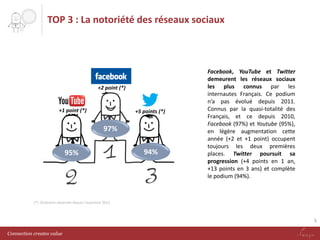TOP 3 : La notoriété des réseaux sociaux

+2 point (*)

+1 point (*)

+5 points (*)

97%
95%

2

94%

3

Facebook, YouTube et Twitter
demeurent les réseaux sociaux
les plus connus par les
internautes Français. Ce podium
n’a pas évolué depuis 2011.
Connus par la quasi-totalité des
Français, et ce depuis 2010,
Facebook (97%) et Youtube (95%),
en légère augmentation cette
année (+2 et +1 point) occupent
toujours les deux premières
places. Twitter poursuit sa
progression (+4 points en 1 an,
+13 points en 3 ans) et complète
le podium (94%).

(*) Évolution observée depuis l’automne 2012.

5
Connection creates value

7

 