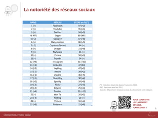 La notoriété des réseaux sociaux
RANG
1 (=)
2 (=)
3 (=)
4( NP)
5 (+2)
6 (=)
7 (-2)
8 (=)
9 (=)
10 (=)
11 (=)
12 (+9)
13 (+1)
14 (-2)
15 (-2)
16 (-1)
17 (-1)
18 (+2)
19 (-2)
20 (-2)
21 (+4)
22 (=)
23 (-4)
24 (=)
25 (+3)

Connection creates value

RESEAU
Facebook
Youtube
Twitter
Skype
Google+
Dailymotion
Copains d'avant
Deezer
MySpace
Picasa
Trombi
Instagram
LinkedIn
Skyblog
Badoo
Viadeo
Overblog
Spotify
Flickr
Bitwiin
Tumblr
Wat TV
Netlog
Vimeo
Pinterest

SCORE en % (*)
97 (+2)
95 (+1)
94 (+5)
89 (NP)
87 (+8)
86 (+5)
84 (=)
72 (+9)
61 (=)
58 (+3)
54 (=)
51 (+32)
47 (14)
47 (+2)
38 (+2)
36 (+5)
30 (+4)
28 (+9)
27 (+5)
25 (+4)
23 (+12)
20 (+1)
20 (=)
16 (+4)
15 (+8)

(*) Évolution observée depuis l’automne 2012.
(NP) Item non posé en 2012.
Seuls les 25 premiers réseaux sociaux du classement sont indiqués.

POUR CONNAITRE
LE CLASSEMENT
DÉTAILLÉ,
FLASHEZ-MOI !

6
8

 