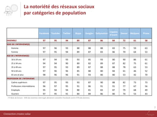 La notoriété des réseaux sociaux
par catégories de population

Facebook Youtube

Twitter

Skype

Google+ Dailymotion

Copains
d'avant

Deezer

MySpace

Picasa

97

95

94

89

87

86

84

72

61

58

Homme

97

96

93

88

88

88

83

75

59

63

Femme

97

95

94

89

87

83

86

70

64

53

18 à 24 ans

97

94

93

93

85

93

80

90

86

61

25 à 34 ans

94

94

90

89

82

89

87

82

75

61

35 à 49 ans

97

95

93

89

87

88

88

78

63

53

50 à 64 ans

97

96

96

85

88

80

84

61

46

52

65 ans et plus

98

96

96

91

93

80

80

53

42

70

Cadres supérieurs

97

95

93

93

87

90

88

82

73

73

Professions intermédiaires

96

97

95

91

86

91

91

77

67

56

Employés

95

94

94

88

81

83

87

79

68

49

Ouvriers

97

95

91

84

89

86

80

74

53

43

ENSEMBLE
SEXE DE L'INTERVIEWE(E)

AGE DE L'INTERVIEWE(E)

PROFESSION DE L'INTERVIEWE

(*) Note de lecture : 93% des hommes interrogés déclarent connaître Facebook contre 97% des femmes.

7
Connection creates value

 