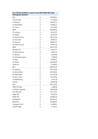 List of Clubs entitled to a share in the UEFA EURO 2016 Club
Participation Benefits*
ALB € 332'928.91
FC Flamurtari € 37'756.65
FK Partizani € 129'103.75
KF Skënderbeu € 119'945.55
KF Tirana € 46'122.96
AND € 564’859.65
FC Lusitans € 61'621.05
FC Ordino € 25'675.44
FC Santa Coloma € 195'133.33
UE Sant Julià € 30'810.53
FC Andorra € 138'647.37
UE Santa Coloma € 112'971.93
ARM € 364'731.92
Alashkert FC € 34'327.71
FC Ararat Yerevan € 8'581.93
FC Banants € 4'290.96
FC Gandzasar Kapan € 4'290.96
FC Mika € 55'782.53
FC Pyunik € 236'003.00
Ulisses FC € 21'454.82
AUT € 780'576.56
FC Salzburg € 194'119.60
FK Austria Wien € 250'700.42
SK Rapid Wien € 231'952.94
SK Sturm Graz € 64'418.95
SV Mattersburg € 8'741.59
SV Ried € 30'643.08
AZE € 935'152.24
AZAL PFC Bakı € 4'606.48
FC Khazar Lankaran € 120'583.68
İnter Bakı PİK € 112'713.07
Käpäz PFK € 16'632.23
Neftçi PFK € 128'899.79
Qarabağ FK € 365'645.67
Qəbələ İK € 152'806.87
Sumgayit City FC € 24'948.35
Zira PFC Baku € 8'316.12
 