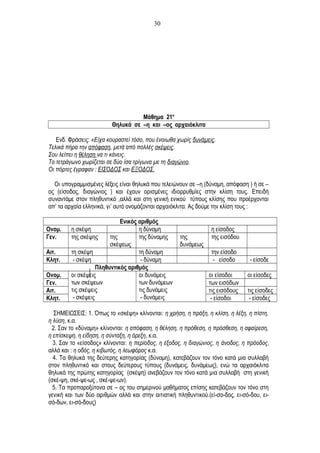 Μάθημα 21ο
Θηλυκά σε –η και –ος αρχαιόκλιτα
Ενδ. Φράσεις: «Είχα κουραστεί τόσο, που ένοιωθα χωρίς δυνάμεις.
Τελικά πήρα την απόφαση, μετά από πολλές σκέψεις.
Σου λείπει η θέληση να τι κάνεις.
Το τετράγωνο χωρίζεται σε δύο ίσα τρίγωνα με τη διαγώνιο.
Οι πόρτες έγραφαν : ΕΙΣΟΔΟΣ και ΕΞΟΔΟΣ.
Οι υπογραμμισμένες λέξεις είναι θηλυκά που τελειώνουν σε –η (δύναμη, απόφαση ) ή σε –
ος (είσοδος, διαγώνιος ) και έχουν ορισμένες ιδιορρυθμίες στην κλίση τους. Επειδή
συναντάμε στον πληθυντικό ,αλλά και στη γενική ενικού τύπους κλίσης που προέρχονται
απ’ τα αρχαία ελληνικά, γι’ αυτό ονομάζονται αρχαιόκλιτα. Ας δούμε την κλίση τους :
Ενικός αριθμός
Ονομ. η σκέψη η δύναμη η είσοδος
Γεν. της σκέψης της
σκέψεως
της δύναμης της
δυνάμεως
της εισόδου
Αιτ. τη σκέψη τη δύναμη την είσοδο
Κλητ. - σκέψη - δύναμη - είσοδο - είσοδε
Πληθυντικός αριθμός
Ονομ. οι σκέψεις
των σκέψεων
τις σκέψεις
- σκέψεις
οι δυνάμεις
των δυνάμεων
τις δυνάμεις
- δυνάμεις
οι είσοδοι οι είσοδες
Γεν. των εισόδων
Αιτ. τις εισόδους τις είσοδες
Κλητ. - είσοδοι - είσοδες
ΣΗΜΕΙΩΣΕΙΣ: 1. Όπως το «σκέψη» κλίνονται: η χρήση, η πράξη, η κλίση, η λέξη, η πίστη,
η λύση, κ.α.
2. Σαν το «δύναμη» κλίνονται: η απόφαση, η θέληση, η πρόθεση, η πρόσθεση, η αφαίρεση,
η επίσκεψη, η είδηση, η σύνταξη, η όρεξη, κ.α.
3. Σαν το «είσοδος» κλίνονται: η περίοδος, η έξοδος, η διαγώνιος, η άνοδος, η πρόοδος,
αλλά και : η οδός, η κιβωτός, η λεωφόρος κ.α.
4. Τα θηλυκά της δεύτερης κατηγορίας (δύναμη), κατεβάζουν τον τόνο κατά μια συλλαβή
στον πληθυντικό και στους δεύτερους τύπους (δυνάμεις, δυνάμεως), ενώ τα αρχαιόκλιτα
θηλυκά της πρώτης κατηγορίας (σκέψη) ανεβάζουν τον τόνο κατά μια συλλαβή στη γενική
(σκέ-ψη, σκέ-ψε-ως , σκέ-ψε-ων).
5. Τα προπαροξύτονα σε – ος του σημερινού μαθήματος επίσης κατεβάζουν τον τόνο στη
γενική και των δύο αριθμών αλλά και στην αιτιατική πληθυντικού.(εί-σο-δος, ει-σό-δου, ει-
σό-δων, ει-σό-δους)
30
 