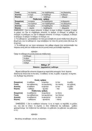 Γενική του αίματος του προβλήματος του βαψίματος
Αιτιατική το αίμα το πρόβλημα το βάψιμο
Κλητική - αίμα - πρόβλημα - βάψιμο
Πληθυντικός αριθμός
Ονομαστική τα αίματα τα προβλήματα τα βαψίματα
Γενική των αιμάτων των προβλημάτων των βαψιμάτων
Αιτιατική τα αίματα τα προβλήματα τα βαψίματα
Κλητική - αίματα - προβλήματα - βαψίματα
ΣΗΜΕΙΩΣΕΙΣ:1. Σαν το «αίμα» κλίνονται: το βήμα, το κύμα, το βλήμα, το χρώμα, το ψέμα,
το χρήμα, κ.α. Σαν το «πρόβλημα» κλίνονται: το άγαλμα, το άπλωμα, το μάθημα, το
στοίχημα, το μπάλωμα, κ.α. Σαν το «βάψιμο» κλίνονται: το ντύσιμο, το γράψιμο, το δέσιμο,
το σκύψιμο, το τρέξιμο, το πλέξιμο, το πλύσιμο, κ.α.
2. Τα ουδέτερα σε –μα κατεβάζουν τον τόνο μια συλλαβή στη γενική πληθυντικού (βή-μα-τα,
βη-μά-των), ενώ τα ουδέτερα σε –σιμο κατεβάζουν τον τόνο στη γενική ενικού (δε-σι-μο, δε-
σί-μα-τος).
3. Τα ουδέτερα και των τριών κατηγοριών που μάθαμε σήμερα είναι ανισοσύλλαβα που
παίρνουν εκτός από τον πληθυντικό και στη γενική ενικού μια συλλαβή παραπάνω.
ΑΣΚΗΣΗ
Γράψε τα ουδέτερα στη γενική ενικού και πληθυντικού:
το άπλωμα
το ψέμα
το ντύσιμο
το βήμα
Μάθημα 27ο
Ιδιόκλιτα (αρχαιόκλιτα ) ουδέτερα
Μερικά ουδέτερα δεν κλίνονται σύμφωνα με καμιά άλλη κατηγορία. Αυτά λέγονται
ιδιόκλιτα και τέτοια είναι τα πιο κάτω : το καθήκον, το παν, το μηδέν, το φωνήεν, το σύμπαν,
κ.α. Ας δούμε πώς κλίνονται :
Ενικός αριθμός
Ονομαστική το καθήκον το φωνήεν το παν το μηδέν
Γενική του καθήκοντος του φωνήεντος του παντός του μηδενός
Αιτιατική το καθήκον το φωνήεν το παν το μηδέν
Κλητική - καθήκον - φωνήεν - παν - μηδέν
Πληθυντικός αριθμός
Ονομαστική τα καθήκοντα τα φωνήεντα τα πάντα
Γενική των καθηκόντων των φωνηέντων των πάντων
Αιτιατική τα καθήκοντα τα φωνήεντα τα πάντα
Κλητική - καθήκοντα - φωνήεντα - πάντα
ΣΗΜΕΙΩΣΕΙΣ: 1. Σαν το «καθήκον» κλίνονται: το ον, το παρόν, το παρελθόν, το μέλλον,
κ.α., ενώ σαν το «παν»: το σύμπαν. 2. Στον πληθυντικό του ουδετέρου «μηδέν»
χρησιμοποιούμε τον πληθυντικό του ουδετέρου «το μηδενικό» (τα μηδενικά, των μηδενικών,
κ.τ.λ.).
ΑΣΚΗΣΗ
Να κλίνεις τα ουδέτερα : «το ον», το σύμπαν».
38
 