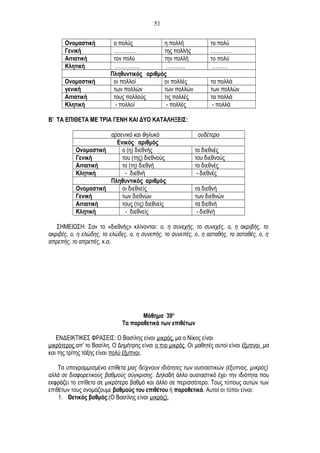 Ονομαστική ο πολύς η πολλή το πολύ
Γενική …………. της πολλής …………
Αιτιατική τον πολύ την πολλή το πολύ
Κλητική ………….. ……….. ………
Πληθυντικός αριθμός
Ονομαστική οι πολλοί οι πολλές τα πολλά
γενική των πολλών των πολλών των πολλών
Αιτιατική τους πολλούς τις πολλές τα πολλά
Κλητική - πολλοί - πολλές - πολλά
Β’ ΤΑ ΕΠΙΘΕΤΑ ΜΕ ΤΡΙΑ ΓΕΝΗ ΚΑΙ ΔΥΟ ΚΑΤΑΛΗΞΕΙΣ:
αρσενικό και θηλυκό ουδέτερο
Ενικός αριθμός
Ονομαστική ο (η) διεθνής το διεθνές
Γενική του (της) διεθνούς του διεθνούς
Αιτιατική το (τη) διεθνή το διεθνές
Κλητική - διεθνή - διεθνές
Πληθυντικός αριθμός
Ονομαστική οι διεθνείς τα διεθνή
Γενική των διεθνών των διεθνών
Αιτιατική τους (τις) διεθνείς τα διεθνή
Κλητική - διεθνείς - διεθνή
ΣΗΜΕΙΩΣΗ: Σαν το «διεθνής» κλίνονται: ο, η συνεχής, το συνεχές, ο, η ακριβής, το
ακριβές, ο, η ελώδης, το ελώδες, ο, η συνεπής, το συνεπές, ο, η ασταθής, το ασταθές, ο, η
απρεπής, το απρεπές, κ.α.
Μάθημα 39ο
Τα παραθετικά των επιθέτων
ΕΝΔΕΙΚΤΙΚΕΣ ΦΡΑΣΕΙΣ: Ο Βασίλης είναι μικρός, μα ο Νίκος είναι
μικρότερος απ’ το Βασίλη. Ο Δημήτρης είναι ο πιο μικρός. Οι μαθητές αυτοί είναι έξυπνοι μα
και της τρίτης τάξης είναι πολύ έξυπνοι.
Τα υπογραμμισμένα επίθετα μας δείχνουν ιδιότητες των ουσιαστικών (έξυπνος, μικρός)
αλλά σε διαφορετικούς βαθμούς σύγκρισης. Δηλαδή άλλο ουσιαστικό έχει την ιδιότητα που
εκφράζει το επίθετο σε μικρότερο βαθμό και άλλο σε περισσότερο. Τους τύπους αυτών των
επιθέτων τους ονομάζουμε βαθμούς του επιθέτου ή παραθετικά. Αυτοί οι τύποι είναι:
1. Θετικός βαθμός:(Ο Βασίλης είναι μικρός).
51
 