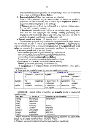 Όταν το επίθετο φανερώνει μόνο πως ένα ουσιαστικό έχει απλώς μια ιδιότητα τότε
λέμε ότι αυτό το επίθετο είναι θετικού βαθμού.
2. Συγκριτικός βαθμός:(Ο Νίκος είναι μικρότερος απ’ το Βασίλη).
Όταν το επίθετο φανερώνει πως ένα ουσιαστικό έχει μια ιδιότητα σε μεγαλύτερο
βαθμό από ένα άλλο ουσιαστικό, τότε το επίθετο λέγεται συγκριτικού βαθμού. Ο
συγκριτικός βαθμός σχηματίζεται με δυο τρόπους :
Α’ Περιφραστικά: Από το θετικό του επιθέτου μαζί με το ποσοτικό επίρρημα «πιο».
Π.χ.: πιο καλός, πιο ψηλός, πιο βαρύς, κ.α.
Β’ Μονολεκτικά: Από το θετικό του επιθέτου με την κατάληξη –τερος, -τερη, -τερο.
Έτσι άλλα απ’ αυτά σχηματίζουν την κατάληξη –ότερος (μικρ-ότερος, ψηλ-
ότερος,κ.α) άλλα την κατάληξη –ύτερος (βαρ-ύτερος, παχ-ύτερος, κ.α.) και άλλα την
κατάληξη –έστερος (επιμελ-έστερος, επικερδ-έστερος, κ.α.).
3α. Σχετικός υπερθετικός βαθμός: (Ο Δημήτρης είναι ο πιο ψηλός.)
Όταν το επίθετο φανερώνει πως το ουσιαστικό έχει μια ιδιότητα σε βαθμό ανώτερο
από όλα τα όμοιά του, τότε το επίθετο λέγεται σχετικού υπερθετικού. Ο σχηματισμός του
σχετικού υπερθετικού γίνεται με το συγκριτικό (μονολεκτικό ή περιφραστικό) μαζί με το
άρθρο που προηγείται. Π.χ.: ο μικρότερος ή ο πιο μικρός, ο ψηλότερος ή ο πιο ψηλός, κ.α.
3β. Απόλυτος υπερθετικός: (είναι πολύ έξυπνοι)
Όταν το επίθετο φανερώνει πως το ουσιαστικό έχει μια ιδιότητα σε
πολύ μεγάλο βαθμό χωρίς να γίνεται σύγκριση με άλλα ουσιαστικά,
τότε το επίθετο είναι απόλυτου υπερθετικού βαθμού
Ο σχηματισμός του απόλυτου υπερθετικού γίνεται με δυο τρόπους:
α) μονολεκτικά: με το θετικό και την κατάληξη –ότατος, -ύτατος,
-έστατος. (ωραι-ότατος, βαρύ-τατος, επιμελ-έστατος,κ.α.)
β) περιφραστικά: με το επίρρημα «πολύ» και το θετικό του επιθέτου. (πολύ ψηλός,
πολύ μικρός, κ.α.)
Ας δούμε όμως δυο παραδείγματα για να έχουμε μια ολοκληρωμένη εικόνα:
ΘΕΤΙΚΟΣ ΣΥΓΚΡΙΤΙΚΟΣ ΥΠΕΡΘΕΤΙΚΟΣ
Περιφραστι
κό
μονολεκτικό σχετικό απόλυτο
μονολεκτικ
ό
περιφραστι
κό
όμορφος πιο
όμορφος
ομορφότερο
ς
ο ομορφότερος ή ο
πιο όμορφός
ομορφότατο
ς
πολύ
όμορφος
ωραίος πιο ωραίος ωραιότερος ο ωραιότερος ή ο
πιο ωραίος
ωραιότατος πολύ
ωραίος
ΣΗΜΕΙΩΣΕΙΣ: 1.Μερικά επίθετα σχηματίζουν με ανώμαλο τρόπο τα μονολεκτικά
παραθετικά τους:
ΘΕΤΙΚΟΣ ΣΥΓΚΡΙΤΙΚΟΣ ΑΠΟΛΥΤΟΣ ΥΠΕΡΘΕΤΙΚΟΣ
απλός απλούστερος απλούστατος
γέρος γεροντότερος ----------------
κακός χειρότερος
καλός καλύτερος άριστος
λίγος λιγότερος ελάχιστος
μεγάλος μεγαλύτερος μέγιστος
μικρός μικρότερος ελάχιστος
πολύς περισσότερος ---------------
2. Μερικά παραθετικά που προέρχονται από αρχαίες (κυρίως) προθέσεις δεν έχουν θετικό
βαθμό. Π.χ. ανώτερος, ανώτατος(<άνω) ή κατώτερος (<κάτω).
3. Υπάρχουν μερικές κατηγορίες επιθέτων που δεν σχηματίζουν παραθετικά :
52
 