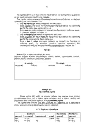 Τα ρήματα ανάλογα με το πώς κλίνονται στον Ενεστώτα και τον Παρατατικό χωρίζονται
σε δυο γενικές κατηγορίες που λέγονται συζυγίες.
Ένας εύκολος τρόπος για να κατατάξουμε ένα ρήμα σε κάποια συζυγία είναι να ελέγξουμε
την κατάληξή του και τον τονισμό. Έτσι :
1. Στην πρώτη συζυγία ανήκουν τα ρήματα που τελειώνουν :
α) σε –ω άτονο, στο πρώτο πρόσωπο της οριστικής του Ενεστώτα της ενεργητικής
φωνής. Π.χ. κόβω, δένω, νιώθω, τρέχω, κ.α.
β) σε –ομαι στο πρώτο πρόσωπο της οριστικής του Ενεστώτα της παθητικής φωνής.
Π.χ. δένομαι, κόβομαι, ντρέπομαι, κ.α.
2. Στην δεύτερη συζυγία ανήκουν τα ρήματα που τελειώνουν :
α) σε –ώ με τόνο στο πρώτο πρόσωπο της οριστικής του Ενεστώτα της ενεργητικής
φωνής. Π.χ. κουνώ, χτυπώ, βαρώ, αγαπώ, κ.α.
β) σε – ιέμαι ή –ούμαι στο πρώτο πρόσωπο της οριστικής του Ενεστώτα της
παθητικής φωνής. Π.χ. κουνιέμαι, χτυπιέμαι, αρνούμαι, αγαπιέμαι.( Μια
υποκατηγορία αυτής της συζυγίας είναι τα συνηρημένα ρήματα –δες μαθ. 65ο
)
ΑΣΚΗΣΗ
Να κατατάξεις τα ρήματα σε συζυγίες και φωνές:
(σηκώνω, δέχομαι, λερώνω, απομονώνομαι, σαπίζω, αγαπάς, τυραννιόμαστε, λυπάστε,
βλέπουν, κουνώ, κατορθώνεις, ακουμπάμε, βαριέται
Α΄ συζυγία Β΄ συζυγία
ενεργητική Παθητική ενεργητική παθητική
Μάθημα 57ο
Τα βοηθητικά ρήματα
Είχαμε μιλήσει (54ο
μαθ.) για κάποιους χρόνους των ρημάτων στους οποίους
χρησιμοποιούμε τύπους από τα ρήματα «έχω» και «είμαι». Αυτά τα ρήματα, ακριβώς γιατί
μας βοηθούν στην κλίση άλλων ρημάτων, τα λέμε βοηθητικά ρήματα.
Τα ρήματα αυτά κλίνονται μόνο στον Ενεστώτα, τον Παρατατικό και το Μέλλοντα (ο
οποίος χρησιμοποιείται και σαν στιγμιαίος και σαν διαρκείας).
Α΄ Το βοηθητικό ρήμα «έχω»
Ενεστώτας Παρατατικός Μέλλοντας
οριστική υποτακτική προστακτική μετοχή οριστική οριστική
έχω να έχω ………….. έχοντας είχα θα έχω
έχεις να έχεις έχε είχες θα έχεις
75
 