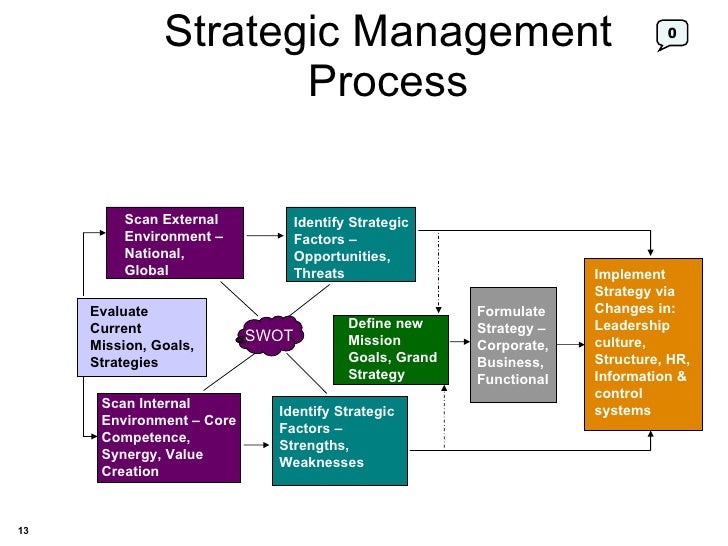 Strategic Management Process Paper