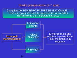 14
PrincipaliPrincipali
manifestazionimanifestazioni
Conquista del PENSIERO RAPPRESENTAZIONALE =
il b/o è in grado di usare le rappresentazioni mentali
dell’ambiente e di interagire con esse
Imitazione
differita
Gioco
Simbolico
Linguaggio
Si riferiscono a una
realtà non percepita in
quel momento e la
evocano
Stadio preoperatorio (2-7 anni)
 