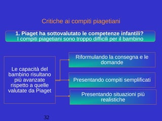 32
Le capacità del
bambino risultano
più avanzate
rispetto a quelle
valutate da Piaget
1. Piaget ha sottovalutato le competenze infantili?
I compiti piagetiani sono troppo difficili per il bambino
Riformulando la consegna e le
domande
Presentando compiti semplificati
Critiche ai compiti piagetiani
Presentando situazioni più
realistiche
 