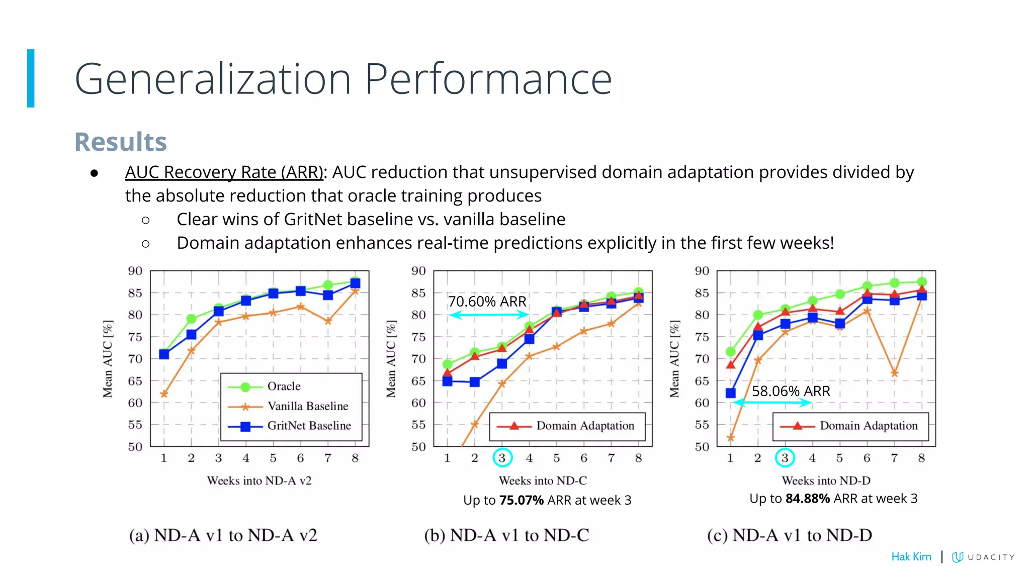 Generalization Performance
Hak Kim |
70.60% ARR
58.06% ARR
Up to 84.88% ARR at week 3Up to 75.07% ARR at week 3
Results
● AUC Recovery Rate (ARR): AUC reduction that unsupervised domain adaptation provides divided by
the absolute reduction that oracle training produces
○ Clear wins of GritNet baseline vs. vanilla baseline
○ Domain adaptation enhances real-time predictions explicitly in the first few weeks!
 