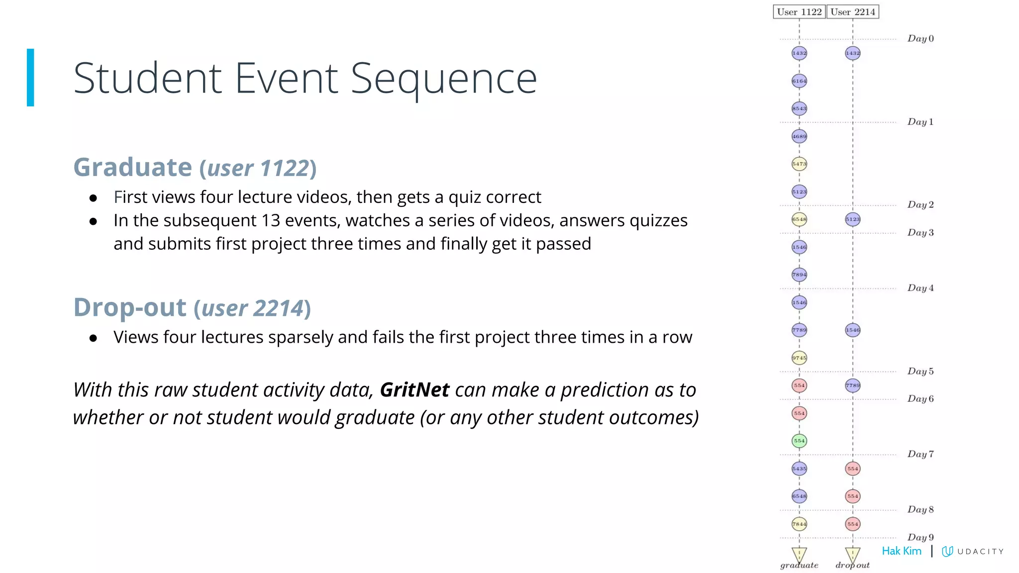 Graduate (user 1122)
● First views four lecture videos, then gets a quiz correct
● In the subsequent 13 events, watches a series of videos, answers quizzes
and submits first project three times and finally get it passed
Drop-out (user 2214)
● Views four lectures sparsely and fails the first project three times in a row
With this raw student activity data, GritNet can make a prediction as to
whether or not student would graduate (or any other student outcomes)
Student Event Sequence
Hak Kim |
 