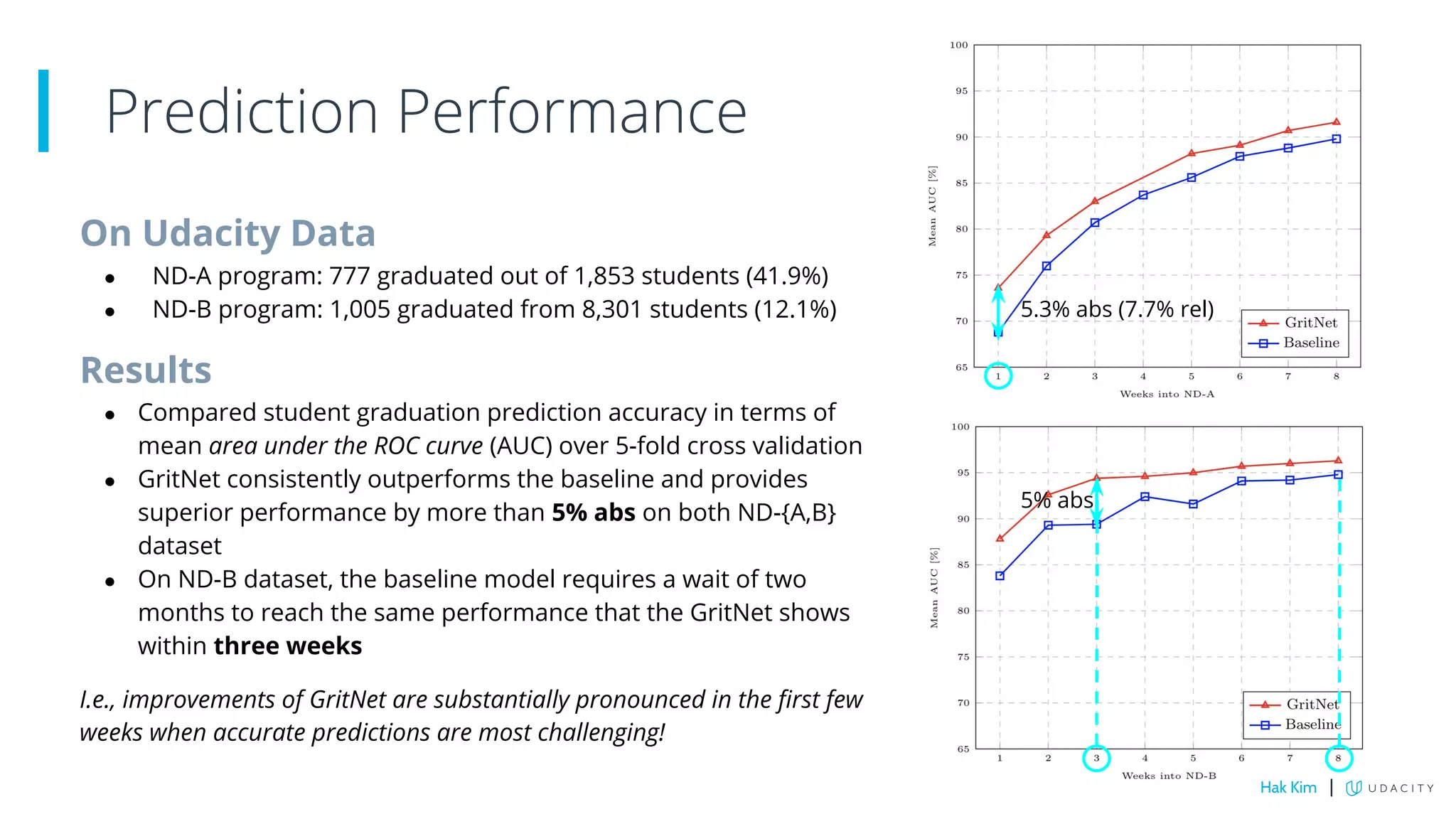 On Udacity Data
● ND-A program: 777 graduated out of 1,853 students (41.9%)
● ND-B program: 1,005 graduated from 8,301 students (12.1%)
Results
● Compared student graduation prediction accuracy in terms of
mean area under the ROC curve (AUC) over 5-fold cross validation
● GritNet consistently outperforms the baseline and provides
superior performance by more than 5% abs on both ND-{A,B}
dataset
● On ND-B dataset, the baseline model requires a wait of two
months to reach the same performance that the GritNet shows
within three weeks
I.e., improvements of GritNet are substantially pronounced in the first few
weeks when accurate predictions are most challenging!
Prediction Performance
5.3% abs (7.7% rel)
5% abs
Hak Kim |
 
