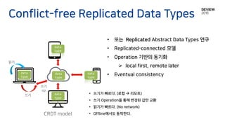 Conflict-free Replicated Data Types
CRDT model
읽기
쓰기
쓰기
op
• 쓰기가 빠르다. (로컬  리모트)
• 쓰기 Operation을 통해 변경된 값만 교환
• 읽기가 빠르다. (No network)
• Offline에서도 동작한다.
• 또는 Replicated Abstract Data Types 연구
• Replicated-connected 모델
• Operation 기반의 동기화
 local first, remote later
• Eventual consistencydata
type
data
type
data
type
data
type
data
type
 