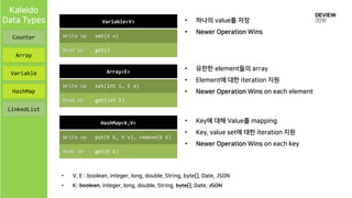 • 유한한 element들의 array
• Element에 대한 iteration 지원
• Newer Operation Wins on each element
Counter
Array
Variable
HashMap
LinkedList
Array<E>
Write op set(int i, E e)
Read op get(int i)
HashMap<K,V>
Write op put(K k, V v), remove(K k)
Read op get(K k)
• Key에 대해 Value를 mapping
• Key, value set에 대한 iteration 지원
• Newer Operation Wins on each key
Variable<V>
Write op set(V v)
Read op get()
• 하나의 value를 저장
• Newer Operation Wins
• V, E : boolean, integer, long, double, String, byte[], Date, JSON
• K: boolean, integer, long, double, String, byte[], Date, JSON
Kaleido
Data Types
 