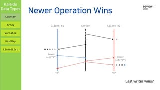 Client #1 Client #2Server
Newer
set(“X”) Older
set(“Y”)
Counter
Array
Variable
HashMap
LinkedList
“X” “X”
Newer Operation Wins
Last writer wins?
Kaleido
Data Types
 