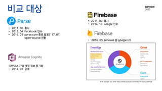• 2011. 06 출시
• 2013. 04 Facebook 인수
• 2016. 01 parse.com 종료 발표(`17. 01)
open-source 전환
Amazon Cognito
디바이스 간의 계정 정보 동기화
• 2014. 07 공개
출처: Google I/O 2016 https://www.youtube.com/watch?v=tb2GZ3Bh4p8
• 2016. 05 renewal @ google I/O
• 2011. 09 출시
• 2014. 10 Google 인수
비교 대상
 