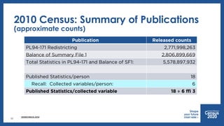 2020CENSUS.GOV
2010 Census: Summary of Publications
(approximate counts)
Publication Released counts
PL94-171 Redistrictin...