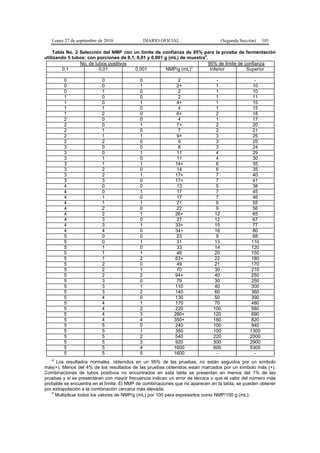 Lunes 27 de septiembre de 2010 DIARIO OFICIAL (Segunda Sección) 101
Tabla No. 2 Selección del NMP con un límite de confianza de 95% para la prueba de fermentación
utilizando 5 tubos: con porciones de 0,1, 0,01 y 0,001 g (mL) de muestra
a
.
No. de tubos positivos 95% de límite de confianza
0,1 0,01 0,001 NMP/g (mL)
b
Inferior Superior
0 0 0 2 - -
0 0 1 2+ 1 10
0 1 0 2 1 10
1 0 0 2 1 11
1 0 1 4+ 1 15
1 1 0 4 1 15
1 2 0 6+ 2 18
2 0 0 4 1 17
2 0 1 7+ 2 20
2 1 0 7 2 21
2 1 1 9+ 3 25
2 2 0 9 3 25
3 0 0 8 3 24
3 0 1 11 4 29
3 1 0 11 4 30
3 1 1 14+ 6 35
3 2 0 14 6 35
3 2 1 17+ 7 40
3 3 0 17+ 7 41
4 0 0 13 5 38
4 0 1 17 7 45
4 1 0 17 7 46
4 1 1 21 9 55
4 2 0 22 9 56
4 2 1 26+ 12 65
4 3 0 27 12 67
4 3 1 33+ 15 77
4 4 0 34+ 16 80
5 0 0 23 9 68
5 0 1 31 13 110
5 1 0 33 14 120
5 1 1 46 20 150
5 1 2 63+ 22 180
5 2 0 49 21 170
5 2 1 70 30 210
5 2 2 94+ 40 250
5 3 0 79 30 250
5 3 1 110 40 300
5 3 2 140 60 360
5 4 0 130 50 390
5 4 1 170 70 480
5 4 2 220 100 580
5 4 3 280+ 120 690
5 4 4 350+ 160 820
5 5 0 240 100 940
5 5 1 350 100 1300
5 5 2 540 220 2000
5 5 3 920 300 2900
5 5 4 1600 600 5300
5 5 5 1600 - -
a
Los resultados normales, obtenidos en un 95% de las pruebas, no están seguidos por un símbolo
más(+). Menos del 4% de los resultados de las pruebas obtenidos están marcados por un símbolo más (+).
Combinaciones de tubos positivos no encontrados en esta tabla se presentan en menos del 1% de las
pruebas y si se presentaran con mayor frecuencia indican un error de técnica o que el valor del número más
probable se encuentra en el límite. El NMP de combinaciones que no aparecen en la tabla, se pueden obtener
por extrapolación a la combinación cercana más elevada.
b
Multiplicar todos los valores de NMP/g (mL) por 100 para expresarlos como NMP/100 g (mL).
 