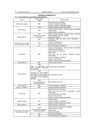 14 (Segunda Sección) DIARIO OFICIAL Lunes 27 de septiembre de 2010
APENDICE NORMATIVO A
A.1 Límites Máximos para Aditivos Alimentarios.
Aditivo
Límite máximo
mg/kg
Observaciones
Acido acético glacial BPF
Quesos frescos y procesados.
Leche fermentada o acidificada.
Helados, sorbetes y bases para helados.
Acido algínico
10,000 Helados, sorbetes y bases para helados.
BPF
Leche, fórmula láctea y producto lácteo combinado
(saborizados).
Quesos frescos y procesados
Acido ascórbico *
500
(expresado como ácido
ascórbico)
Leche, fórmula láctea y producto lácteo combinado
(deshidratados o con grasa vegetal).
Crema deshidratada.
BPF
Productos objeto de esta norma saborizados o
edulcorados.
Acido benzoico y sus sales
de sodio, potasio y calcio
1000
Cremas y mantequillas
Dulces a base de leche.
50 Leche fermentada o acidificada **
Acido cítrico BPF
Leche, fórmula láctea y producto lácteo combinado
esterilizados saborizados.
Quesos frescos y procesados
Mantequillas
Para todo tipo de cremas (incluyendo cremas
acidificadas).
Leche fermentada o acidificada
Dulces a base de leche
Helados, sorbetes y bases para helados
Acido eritórbico BPF Dulces a base de leche.
Acido fosfórico
9,000
(total de compuestos de
fósforo añadidos, calculados
como fósforo)
Quesos frescos y procesados
3,000
(mezclado con otros aditivos
que tengan la misma función y
que se listen en este apartado,
expresados como sustancias
anhidras).
Para todo tipo de cremas.
2,000
(solo, expresado como
sustancia anhidra).
Para todo tipo de cremas.
Acido fumárico BPF Leche fermentada o acidificada.
Acido L (+) tartárico BPF Leche fermentada o acidificada.
Acido láctico BPF
Quesos frescos y procesados
Para todo tipo de cremas (incluyendo cremas
acidificadas)
Leche fermentada o acidificada
Dulces a base de leche
Helados, sorbetes y bases para helados.
Acido D,L-málico BPF
Quesos frescos
Leche fermentada o acidificada
Helados, sorbetes y bases para helados.
Acido propiónico BPF Quesos frescos y procesados.
Acido sórbico y sus sales de
sodio, potasio y calcio
3,000
(sólo o mezclado, expresado
como ácido sórbico)
Quesos frescos, procesados y madurados
Para todo tipo de cremas
Mantequillas
Bases para helados
600 Dulces a base de leche.
250 Leche fermentada y acidificada. **
 