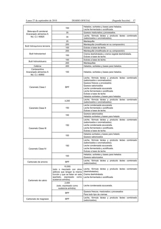 Lunes 27 de septiembre de 2010 DIARIO OFICIAL (Segunda Sección) 17
Beta-apo-8'-carotenal
Anaranjado alimentos 6.
No. C.I. 40820
100
Helados, sorbetes y bases para helados.
Leche fermentada o acidificada
35 Quesos madurados y procesados.
35
Leche, fórmula láctea y producto lácteo combinado
(saborizados o aromatizados).
25 Mantequilla
Butil hidroquinona terciaria
200 Mantequilla (modificada en su composición)
100 Dulces a base de leche.
Butil hidroxianisol
200 Mantequilla (modificada en su composición)
100
Crema deshidratada y crema vegetal deshidratada.
Dulces a base de leche.
Butil hidroxitolueno
100 Dulces a base de leche.
200 Mantequillas
Cafeína 400 Helados, sorbetes y bases para helados.
Cantaxantina
Anaranjado alimentos 8.
No. C.I. 40850
100 Helados, sorbetes y bases para helados.
Caramelo Clase I BPF
Leche, fórmula láctea y producto lácteo combinado
(saborizados o aromatizados)
Quesos frescos y procesados
Quesos saborizados
Leche condensada azucarada
Leche fermentada o acidificada
Dulces a base de leche
Helados sorbetes y bases para helados
Caramelo Clase II
3,200
Leche, fórmula láctea y producto lácteo combinado
(saborizados o aromatizados).
150
Leche condensada azucarada
Leche fermentada o acidificada
Dulces a base de leche.
100
Quesos saborizados
Helados sorbetes y bases para helado
Caramelo Clase III
150
Leche, fórmula láctea y producto lácteo combinado
(saborizados o aromatizados).
Leche condensada azucarada.
Leche fermentada o acidificada.
Dulces a base de leche.
100
Helados sorbetes y bases para helado
Quesos saborizados
Caramelo Clase IV
150
Leche, fórmula láctea y producto lácteo combinado
(saborizados o aromatizados).
Leche condensada azucarada.
Leche fermentada y acidificada.
Dulces a base de leche.
100
Helados, sorbetes y bases para helados
Quesos saborizados
Carbonato de amonio BPF
Leche, fórmula láctea y producto lácteo combinado
(saborizados).
Carbonato de calcio
10,000
(solo o mezclado con otros
aditivos que tengan la misma
función y que se listen en este
apartado, expresado como
sustancia anhidra).
Leche, fórmula láctea y producto lácteo combinado
(deshidratados).
Crema deshidratada.
Leche fermentada o acidificada
2,000
(solo, expresado como
sustancia anhidra).
Leche condensada azucarada.
BPF
Quesos frescos, madurados y procesados
Para todo tipo de cremas
Carbonato de magnesio BPF
Leche, fórmula láctea y producto lácteo combinado
(saborizados).
 