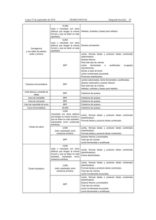 Lunes 27 de septiembre de 2010 DIARIO OFICIAL (Segunda Sección) 19
Carragenina
y sus sales de potasio,
sodio y amonio
10,000
(solo o mezclado con otros
aditivos que tengan la misma
función y que se listen en este
apartado).
Helados, sorbetes y bases para helados.
8,000
(solo o mezclado con otros
aditivos que tengan la misma
función y que se listen en este
apartado).
Quesos procesados.
BPF
Leche, fórmula láctea y producto lácteo combinado
(saborizados).
Quesos frescos
Para todo tipo de cremas
Leche fermentada o acidificados (cuajados
naturalmente),
Dulces a base de leche
Leche condensada azucarada
Productos esterilizados.
Celulosa microcristalina BPF
Leches saborizadas, leche fermentada o acidificadas.
Quesos madurados y quesos frescos
Para todo tipo de cremas.
Helados, sorbetes y bases para helados.
Cera blanca y amarilla de
abeja
BPF Cobertura de quesos.
Cera de candelilla BPF Cobertura de quesos.
Cera de carnauba BPF Cobertura de quesos.
Cera de cascarilla de arroz BPF Cobertura de quesos.
Cera microcristalina 30,000 Cobertura de quesos.
Citrato de calcio
3,000
(mezclado con otros aditivos
que tengan la misma función y
que se listen en este apartado,
expresados como sustancias
anhidras).
Leche, fórmula láctea y producto lácteo combinado
(esterilizados).
Fórmula láctea y producto lácteo combinado.
2,000
(solo, expresado como
sustancia anhidra).
Leche, fórmula láctea y producto lácteo combinado
(esterilizados).
Fórmula láctea y producto lácteo combinado.
BPF
Quesos frescos y procesados
Todo tipo de cremas
Leche fermentada o acidificada
Citrato tripotásico
5,000
(solo o mezclado con otros
aditivos que tengan la misma
función y que se listen en este
apartado, expresado como
sustancia anhidra).
Leche, fórmula láctea y producto lácteo combinado
(deshidratados).
Crema deshidratada.
2,000
(solo, expresado como
sustancia anhidra).
Leche, fórmula láctea y producto lácteo combinado
(esterilizados).
Fórmula láctea y producto lácteo combinado.
Todo tipo de cremas
Leche condensada azucarada.
BPF
Leche, fórmula láctea y producto lácteo combinado
(esterilizados).
Quesos frescos y procesados
Todo tipo de cremas
Leche condensada azucarada
Leche fermentada o acidificada
 